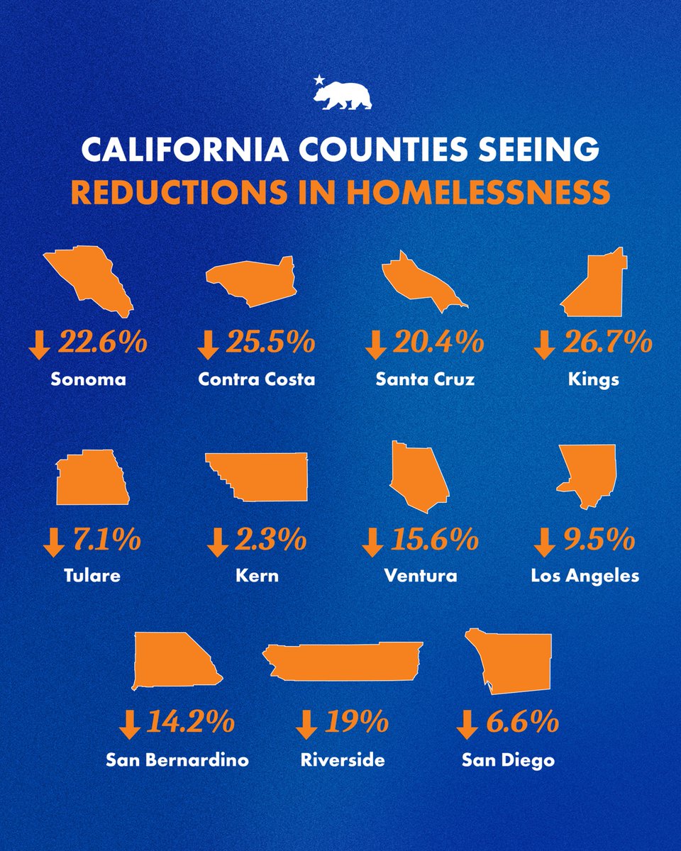 Through California's successful work with local governments, we're receiving more reports of fewer unsheltered homelessness across the state.

We're doing all we can to reverse decades of inaction on homelessness, once and for all.
