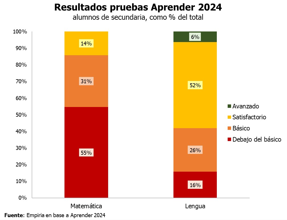 El 55% de los alumnos de secundaria tiene un nivel por debajo del básico en Matemática.