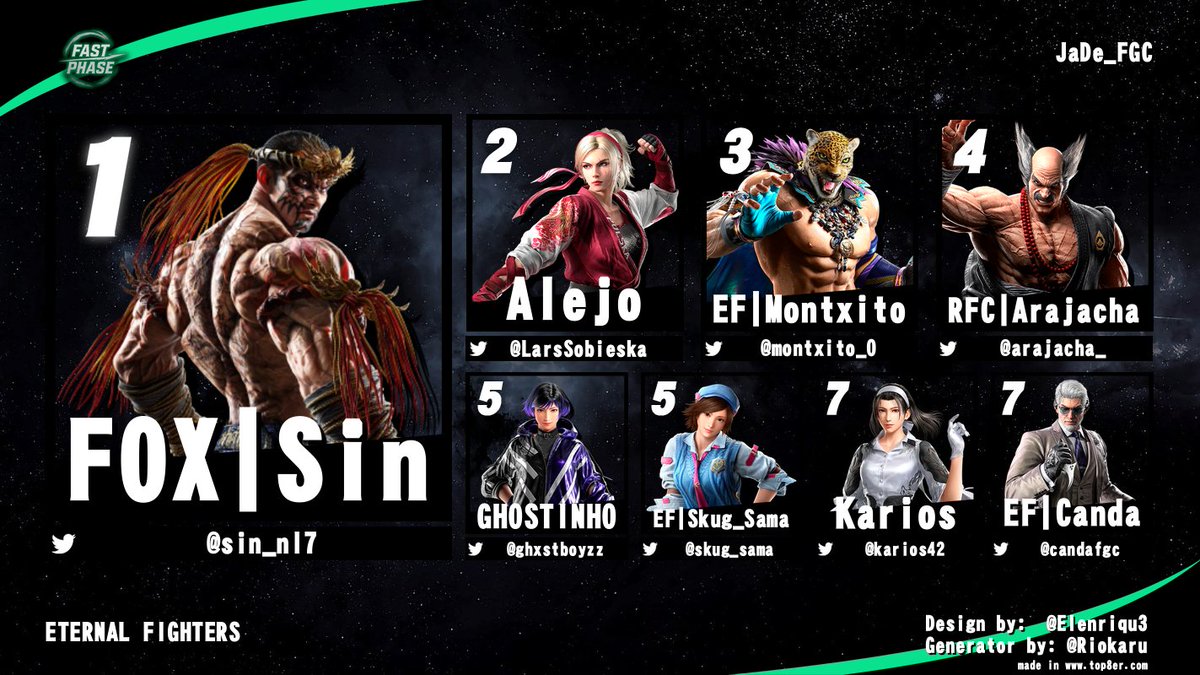 ETERNAL FIGHTERS (@eternalf_) on Twitter photo HERE WE HAVE OUR CHAMPION
🏆 <a href="/sin_nl7/">FOX Sin</a> 🏆
2⃣ <a href="/LarsSobieska/">Alejo</a>
3⃣ <a href="/montxito_0/">EF | Montxito</a>
4⃣ <a href="/arajacha_/">ARAJACHA</a>
5⃣ <a href="/ghxstboyzzz/">ghostinho</a>
6⃣ <a href="/Skug_Sama/">EF | Skug_Sama</a>
7⃣ <a href="/karios42/">Carlos Arévalo</a>
8⃣ <a href="/CandaFGC/">EF | Canda</a> HERE WE HAVE OUR CHAMPION
🏆 <a href="/sin_nl7/">FOX Sin</a> 🏆
2⃣ <a href="/LarsSobieska/">Alejo</a>
3⃣ <a href="/montxito_0/">EF | Montxito</a>
4⃣ <a href="/arajacha_/">ARAJACHA</a>
5⃣ <a href="/ghxstboyzzz/">ghostinho</a>
6⃣ <a href="/Skug_Sama/">EF | Skug_Sama</a>
7⃣ <a href="/karios42/">Carlos Arévalo</a>
8⃣ <a href="/CandaFGC/">EF | Canda</a>
