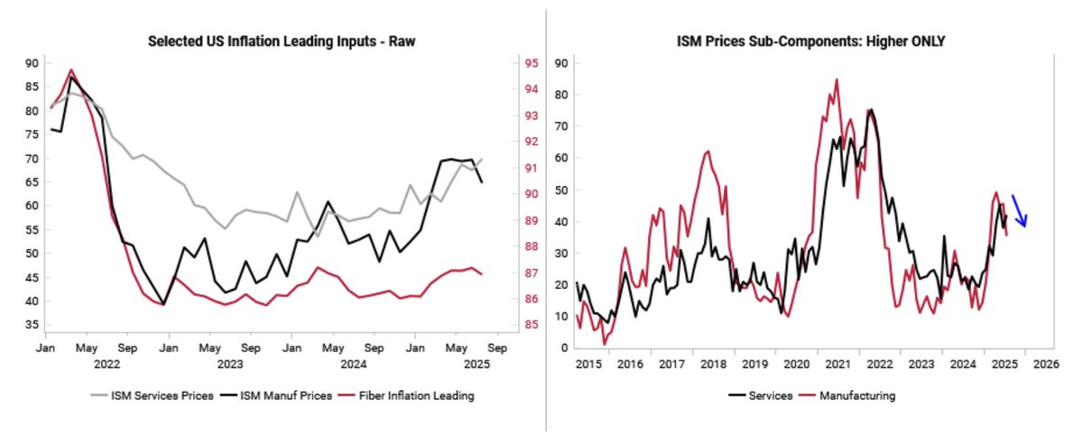 Last week we wrote that while inflation data was showing the first signs of tariffs flowing through to prices, underlying leading indicators did not point to a large or sustained tariff impact. The Fiber Leading Index and prices paid component of the ISM manufacturing survey have