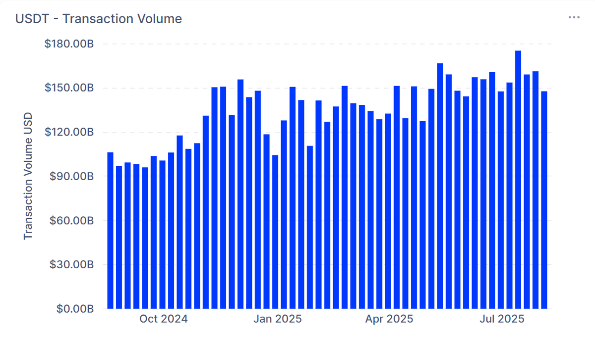 esatoshiclub's tweet image. USDT supply on @trondao has climbed to $83B, up from ~$62B a year ago.

Transaction volumes are consistently over $150B per month, recently hitting new highs near $175B.

Tron remains the dominant rail for stablecoin activity.