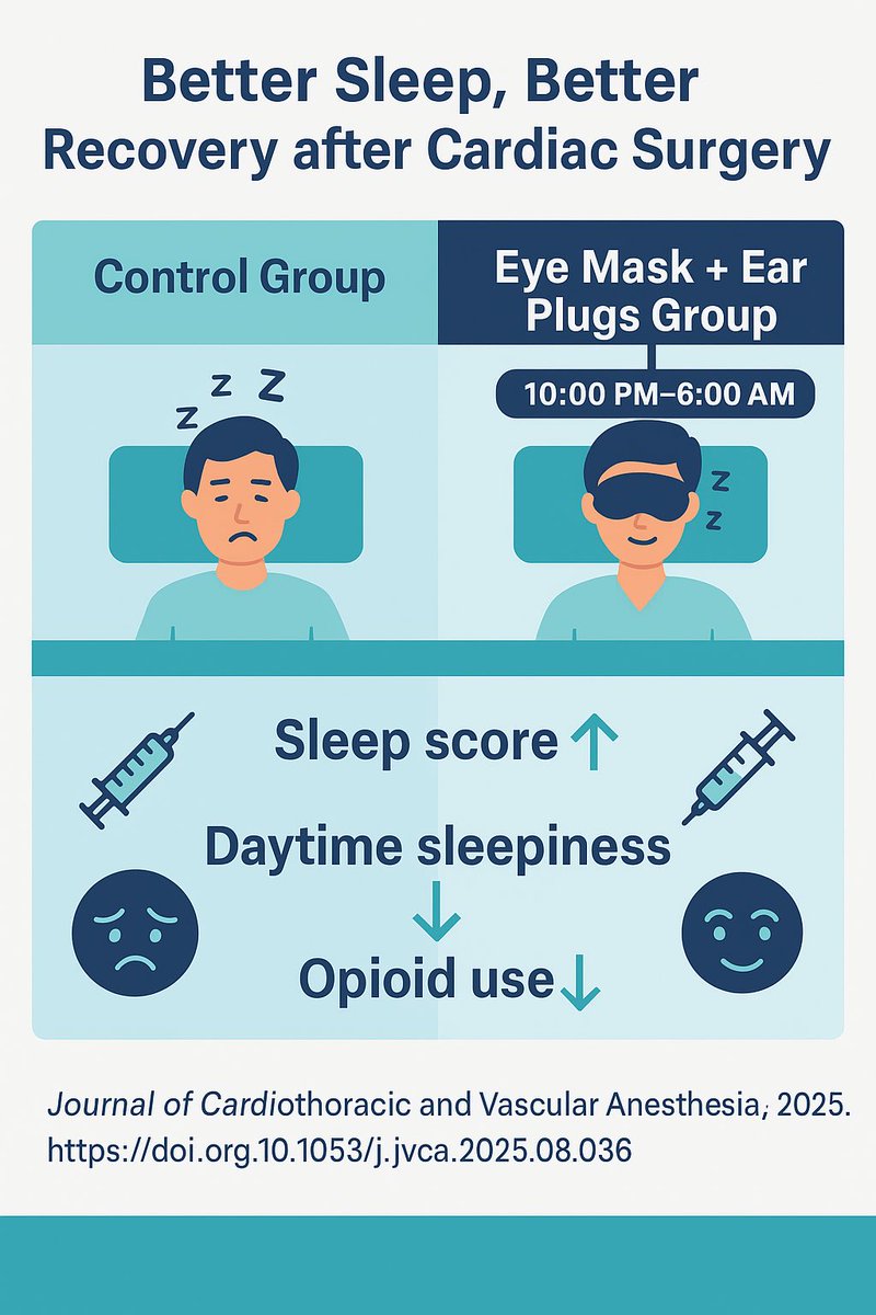 😴 Improving sleep after heart surgery doesn’t always need drugs.

This new randomized controlled trial in the Journal of Cardiothoracic and Vascular Anesthesia tested two very simple tools:

🔹 Eye masks → block out ICU lights
🔹 Ear plugs → reduce alarms &amp; noise

⏰ Used
