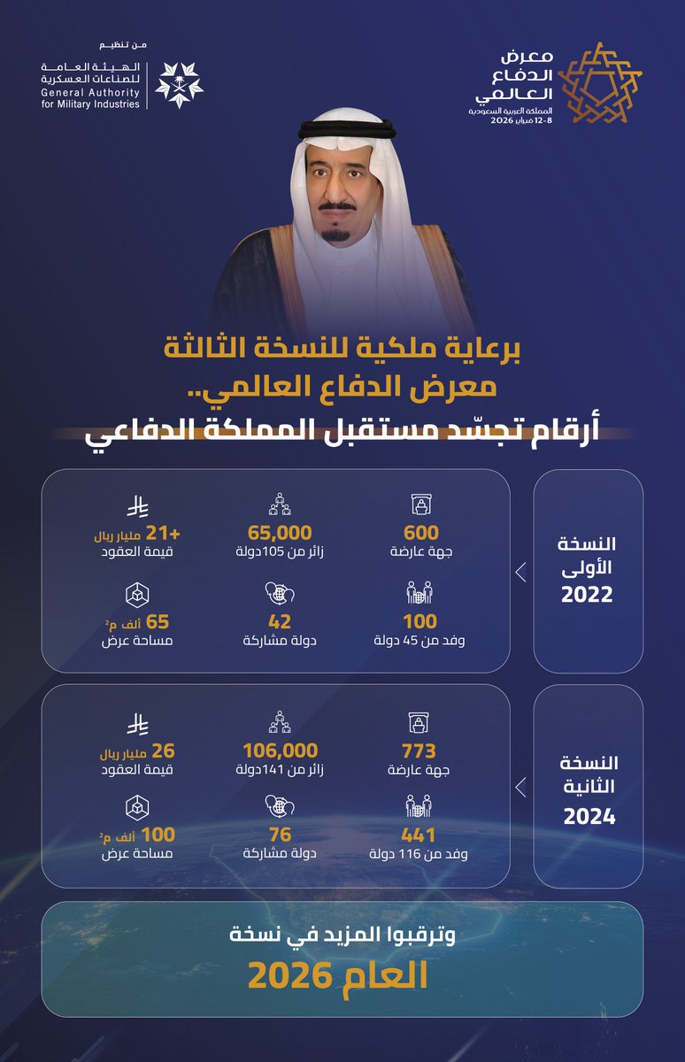 برعاية كريمة من خادم الحرمين الشريفين - حفظه الله - تستعد المملكة لإطلاق النسخة الثالثة من معرض الدفاع العالمي 2026، بأرقام تعكس قوة حضورها في الصناعات العسكرية، وتعزز مكانتها على الساحة الدولية.
#WDS2026
 #مستقبل_التكامل_الدفاعي