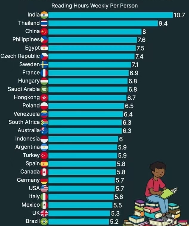 ChinaSpox_India's tweet image. Did you know? India and China are the countries that read the most in the world — proving that the power of knowledge still drives the future. 🌏✨ #ReadingCulture #India #China #KnowledgeIsPower .