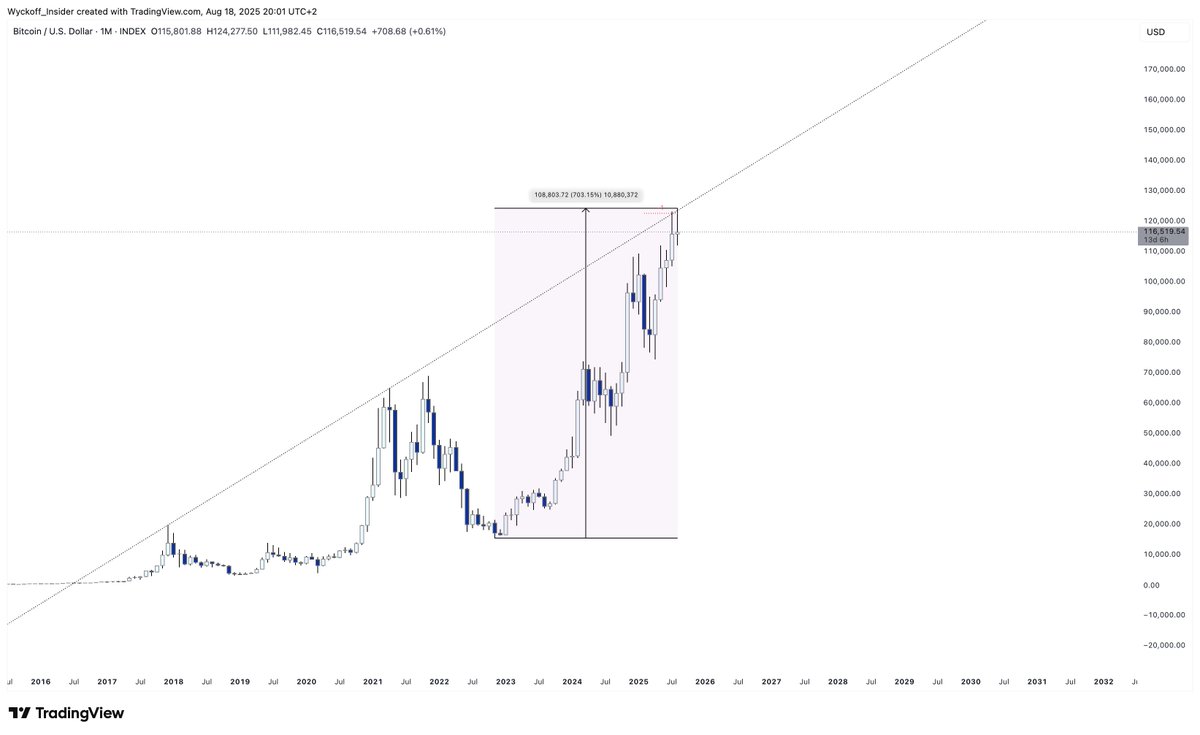 Wyckoff_Insider's tweet image. The chart tells the truth. The truth hurts.