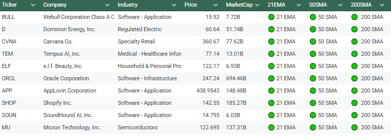 TheProfInvestor's tweet photo. 10 NAMES which everyone should focus on:

$BULL
$D
$CVNA 
$TEM
$ELF 
$ORCL
$APP
$SHOP
$SOUN
$MU

Thinking about reviewing them all live before they move if I get time today. https://t.co/Cl1LMDkwXH