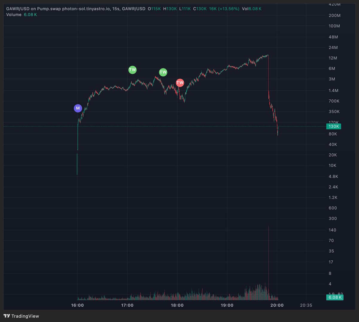 germanarc1's tweet image. #EXPLAIN me this ?

15M to 100K
