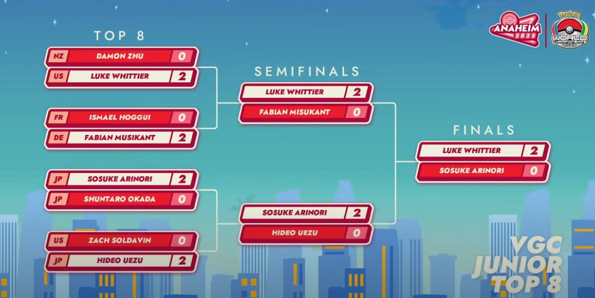 The Juniors bracket graphic at Worlds was weird this year. Prior to finals, Fabian was reported as losing to Ismael in top 8, when it was Fabian who won. In addition, the set count is wrong on at least 2 sets. I recorded Fabian vs Luke, which was 2-1, and Zach vs Hideo, also 2-1.