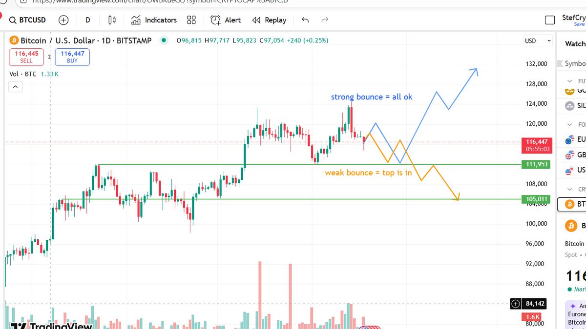 $111.00 still my target and the bounce from this level will set the next leg. Weak bounce = game over top is in Strong bounce the party continues 
The $111K can be this week but also in 2 or 3 weeks, there are alot of shorts so a quick squeeze looks likely in the next few days