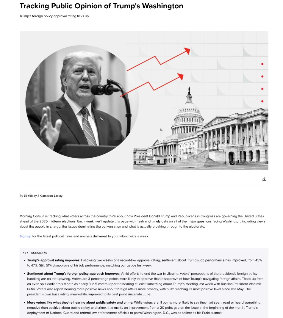Morning Consult (Aug 15 – 18) now has Trump 47% approval / 51% disapproval. Yet another poll showing Trump’s approval is improving, especially on the economy and foreign policy.