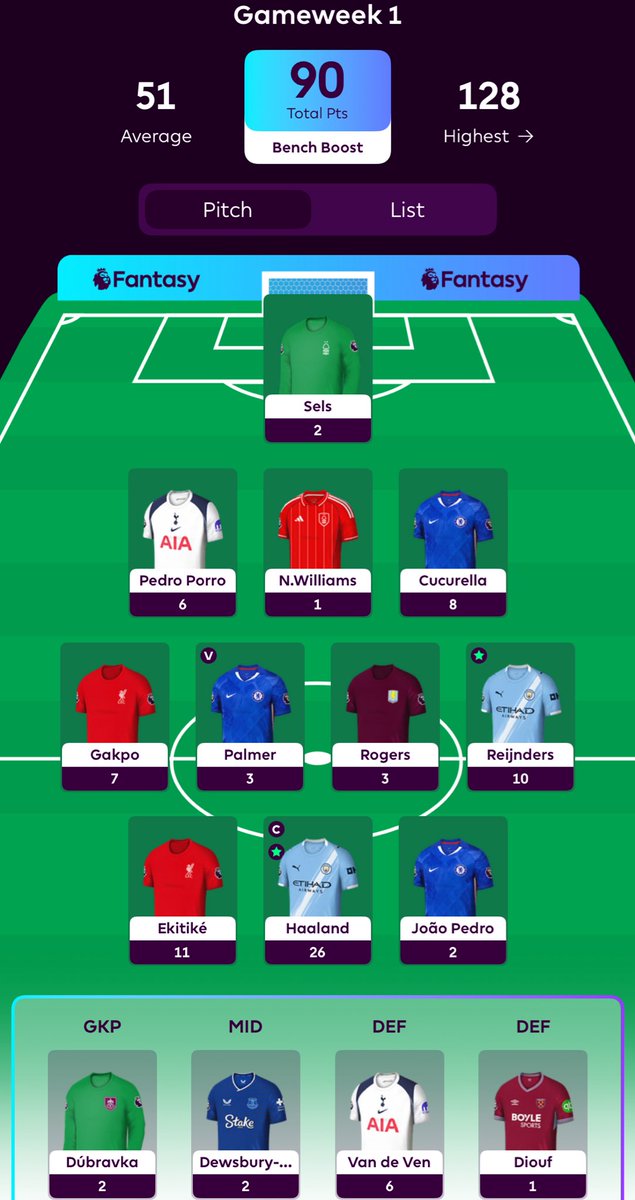 GW1: 90 points with Bench Boost used.

Happy with the score. 

#FPL #FPLCommunity