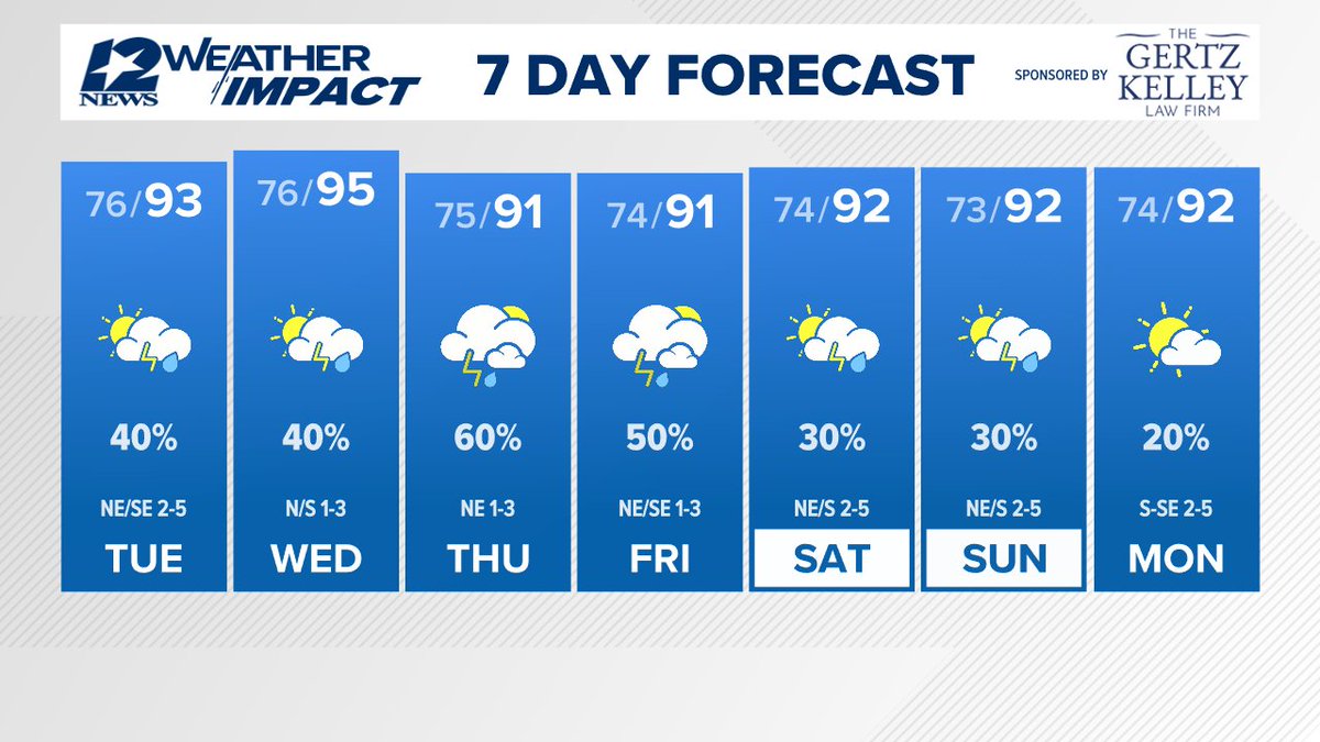 Scattered showers &amp; storms this evening, Tuesday and Wednesday.  Higher chance expected Thursday and Friday due to a stalling front and upper-level disturbance.  20-30% coverage this weekend due to drier air aloft.
#12NewsNowWeather
12newsnow.com/article/weathe…