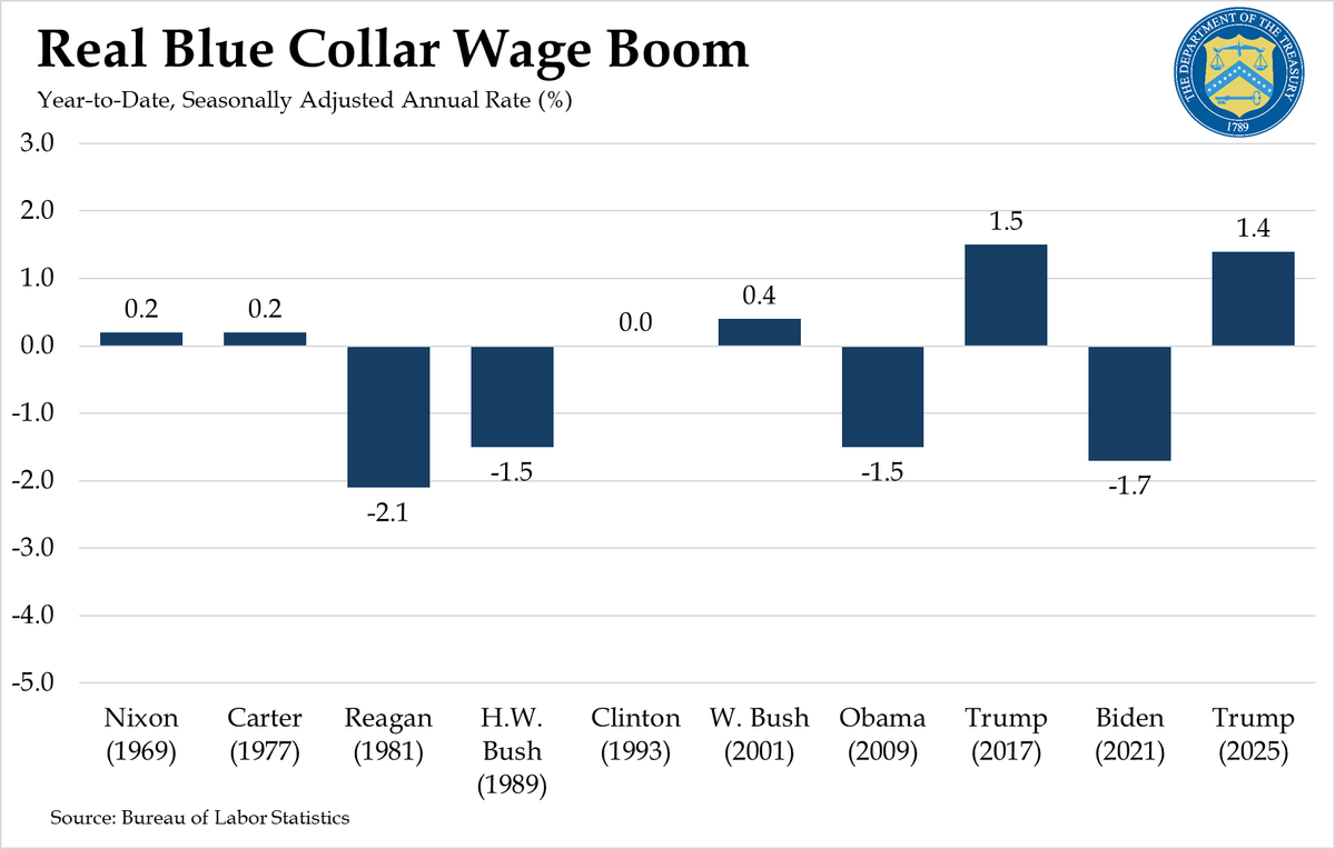 Treasury Secretary Scott Bessent (@secscottbessent) on Twitter photo The ongoing boom in real blue-collar wage growth continues to power an economic revival and wages are up 1.4% at an annualized rate.
Under <a href="/POTUS/">President Donald J. Trump</a>, we have seen the fastest increases ever recorded to start a new term in the last 60 years. The ongoing boom in real blue-collar wage growth continues to power an economic revival and wages are up 1.4% at an annualized rate.
Under <a href="/POTUS/">President Donald J. Trump</a>, we have seen the fastest increases ever recorded to start a new term in the last 60 years.