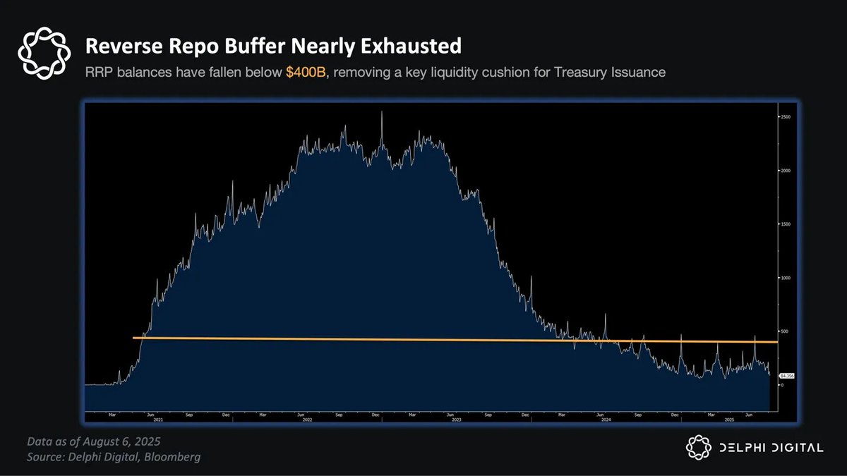 that1618guy's tweet photo. In the coming weeks, the U.S. Treasury will begin refilling its General Account (TGA), a process that will pull $500-600B of cash out of markets over ~2 months. 

On its own, that might sound routine. But this cycle is unfolding into one of the most fragile liquidity backdrops of the past decade.

In 2023, a $550B TGA rebuild was cushioned by over $2T in the Fed’s Reverse Repo Facility, healthy bank reserves and strong foreign Treasury demand. 

Those buffers are now gone. 

The Fed is still draining liquidity via QT, the RRP is nearly empty, banks are constrained by losses and capital rules, and foreign buyers from China to Japan have stepped back. 

The result: every new dollar raised by Treasury this fall will come directly from active market liquidity.

That matters because it changes how the shock transmits. In 2021, stablecoin supply expanded even as the TGA rose, reflecting the abundance of post-COVID liquidity. In 2023, stablecoin supply contracted by more than $5B and crypto stalled, showing how the drain hit digital dollar rails. In 2025, conditions are tighter still — making crypto the first place where funding stress could surface.

And the risk is not uniform across assets.

Higher-beta tokens amplify drawdowns when liquidity tightens. If stablecoin supply contracts during this refill, ETH and other risk-curve assets are likely to see disproportionately larger declines relative to BTC, unless they have offsetting structural inflows from ETFs or corporate treasuries. In a thin-liquidity regime, position sizing and capital rotation across the risk curve will matter more than ever.

But this cycle also introduces a structural twist. 

Stablecoins are no longer just collateral damage; they are becoming buyers of Treasuries themselves. 

Tether and Circle now hold over $120B in U.S. government debt, larger than many sovereigns. Treasury projects stablecoin demand for bills could rise to $1T by 2028, creating a feedback loop where digital dollar rails directly absorb U.S. issuance.

How the 2025 TGA Refill May Unfold

The liquidity impact won’t arrive in a single shock. Based on historical cycles and today’s conditions, this is how I expect it to play out in four phases:

Phase 1 (Early Aug–Late Aug): seasonal strength, BTC & ETH gains into FOMC.
Phase 2 (Sept): sharp liquidity shock as issuance front-loads.
Phase 3 (Oct–Nov): fatigue, stablecoin contraction risk, M2 rolling over.
Phase 4 (Dec–Jan): headwind fades, recovery potential.

The signal to watch is simple: stablecoin supply vs TGA balance. 

If stablecoins expand while the TGA climbs, crypto may absorb the shock better than past cycles. If supply contracts, the drain will transmit faster and more forcefully.

The 2025 TGA refill is not an open-ended bearish story but rather it is a defined liquidity headwind that will shape capital flows through Q4. The eventual completion may set the stage for the next rally. Until then, liquidity deserves more respect than headlines.