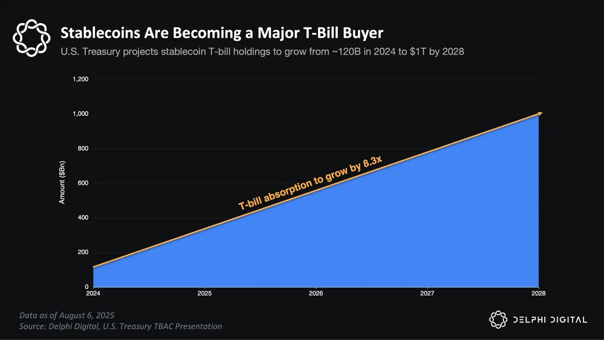 that1618guy's tweet photo. In the coming weeks, the U.S. Treasury will begin refilling its General Account (TGA), a process that will pull $500-600B of cash out of markets over ~2 months. 

On its own, that might sound routine. But this cycle is unfolding into one of the most fragile liquidity backdrops of the past decade.

In 2023, a $550B TGA rebuild was cushioned by over $2T in the Fed’s Reverse Repo Facility, healthy bank reserves and strong foreign Treasury demand. 

Those buffers are now gone. 

The Fed is still draining liquidity via QT, the RRP is nearly empty, banks are constrained by losses and capital rules, and foreign buyers from China to Japan have stepped back. 

The result: every new dollar raised by Treasury this fall will come directly from active market liquidity.

That matters because it changes how the shock transmits. In 2021, stablecoin supply expanded even as the TGA rose, reflecting the abundance of post-COVID liquidity. In 2023, stablecoin supply contracted by more than $5B and crypto stalled, showing how the drain hit digital dollar rails. In 2025, conditions are tighter still — making crypto the first place where funding stress could surface.

And the risk is not uniform across assets.

Higher-beta tokens amplify drawdowns when liquidity tightens. If stablecoin supply contracts during this refill, ETH and other risk-curve assets are likely to see disproportionately larger declines relative to BTC, unless they have offsetting structural inflows from ETFs or corporate treasuries. In a thin-liquidity regime, position sizing and capital rotation across the risk curve will matter more than ever.

But this cycle also introduces a structural twist. 

Stablecoins are no longer just collateral damage; they are becoming buyers of Treasuries themselves. 

Tether and Circle now hold over $120B in U.S. government debt, larger than many sovereigns. Treasury projects stablecoin demand for bills could rise to $1T by 2028, creating a feedback loop where digital dollar rails directly absorb U.S. issuance.

How the 2025 TGA Refill May Unfold

The liquidity impact won’t arrive in a single shock. Based on historical cycles and today’s conditions, this is how I expect it to play out in four phases:

Phase 1 (Early Aug–Late Aug): seasonal strength, BTC & ETH gains into FOMC.
Phase 2 (Sept): sharp liquidity shock as issuance front-loads.
Phase 3 (Oct–Nov): fatigue, stablecoin contraction risk, M2 rolling over.
Phase 4 (Dec–Jan): headwind fades, recovery potential.

The signal to watch is simple: stablecoin supply vs TGA balance. 

If stablecoins expand while the TGA climbs, crypto may absorb the shock better than past cycles. If supply contracts, the drain will transmit faster and more forcefully.

The 2025 TGA refill is not an open-ended bearish story but rather it is a defined liquidity headwind that will shape capital flows through Q4. The eventual completion may set the stage for the next rally. Until then, liquidity deserves more respect than headlines.