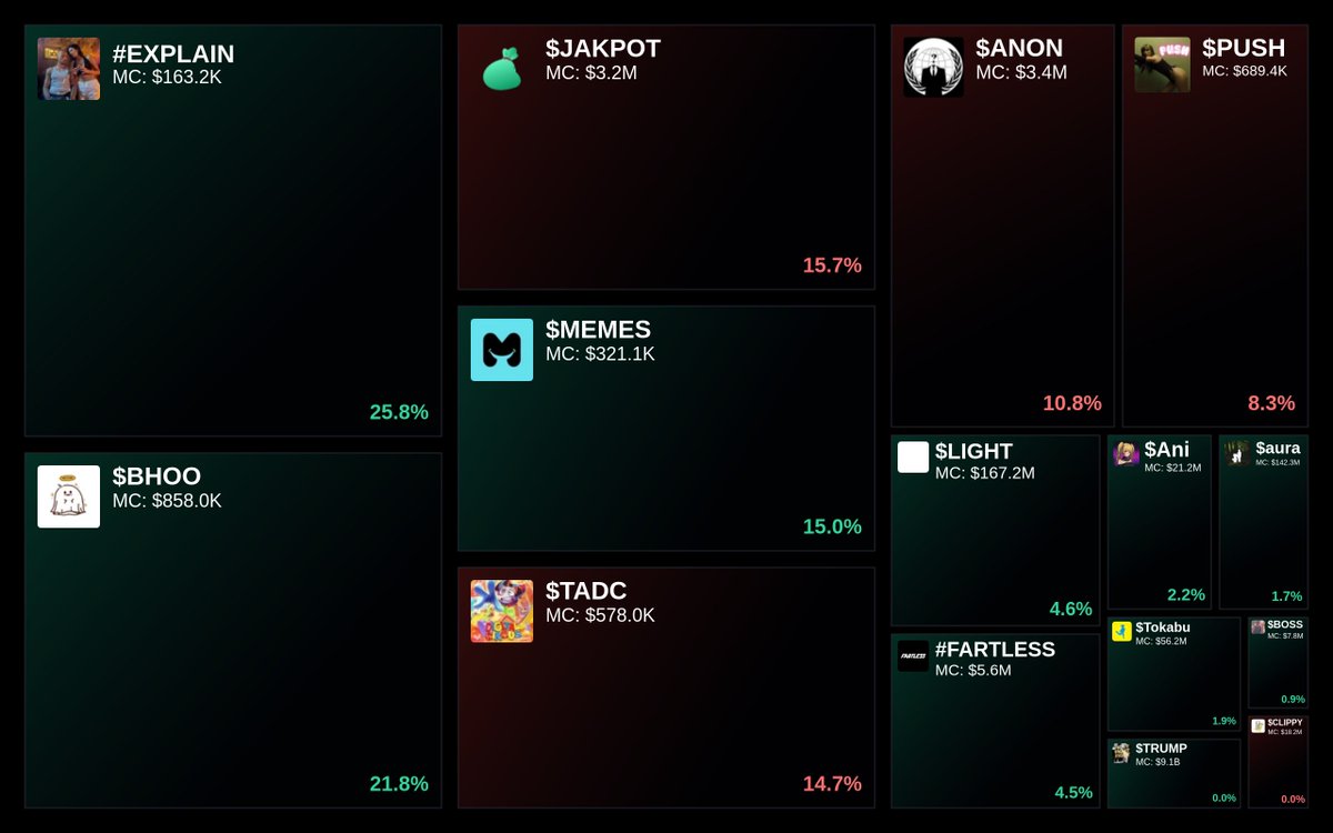 GlydoAlerts's tweet image. Trending on Glyde.GG Heatmap

1. #EXPLAIN
2. $BHOO
3. $JAKPOT
4. $MEMES
5. $TADC

Updated every 5 mins.