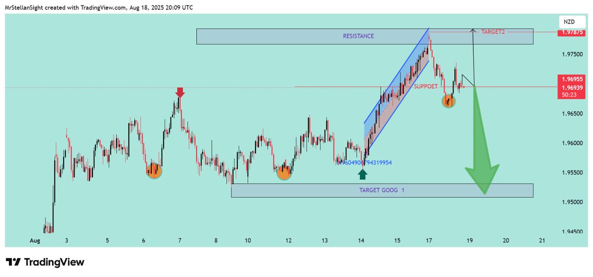 noor698381's tweet photo. 1.9690 – 1.9700 ( support)
Target 1: 1.9500 
Target 2 (if reversal happens): 1.9785 h  1.9500FOREX &amp; GOLD Free Signals 🔥
https://t.co/vvQw2YSawF
 ✅ Daily 2/3 signals 400/500+ pips💫
#ท่านอ่อง #USDJPY #ドル円
#GBPJPY #ポンド円
#XAUUSD #GOLD祭
#CryptoThrottle #poupettekenza https://t.co/cnoxSyzWPX