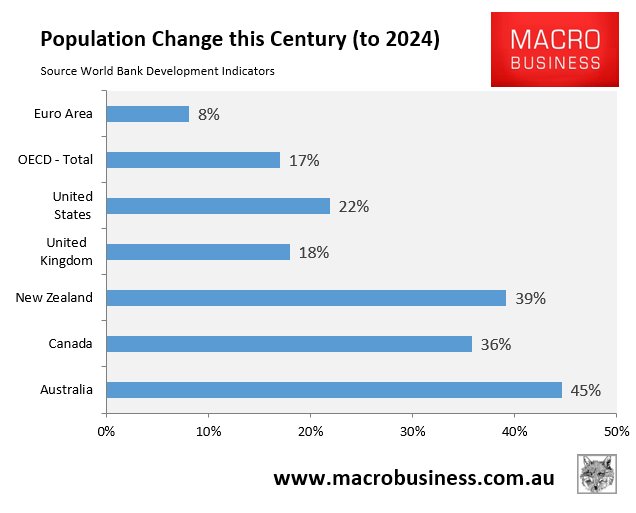 Tarric Brooker aka Avid Commentator 🇦🇺 (@avidcommentator) on Twitter photo Australia's level of population growth is not at all normal for the developed world.
Chart: <a href="/leithvo/">Leith van Onselen</a> Australia's level of population growth is not at all normal for the developed world.
Chart: <a href="/leithvo/">Leith van Onselen</a>