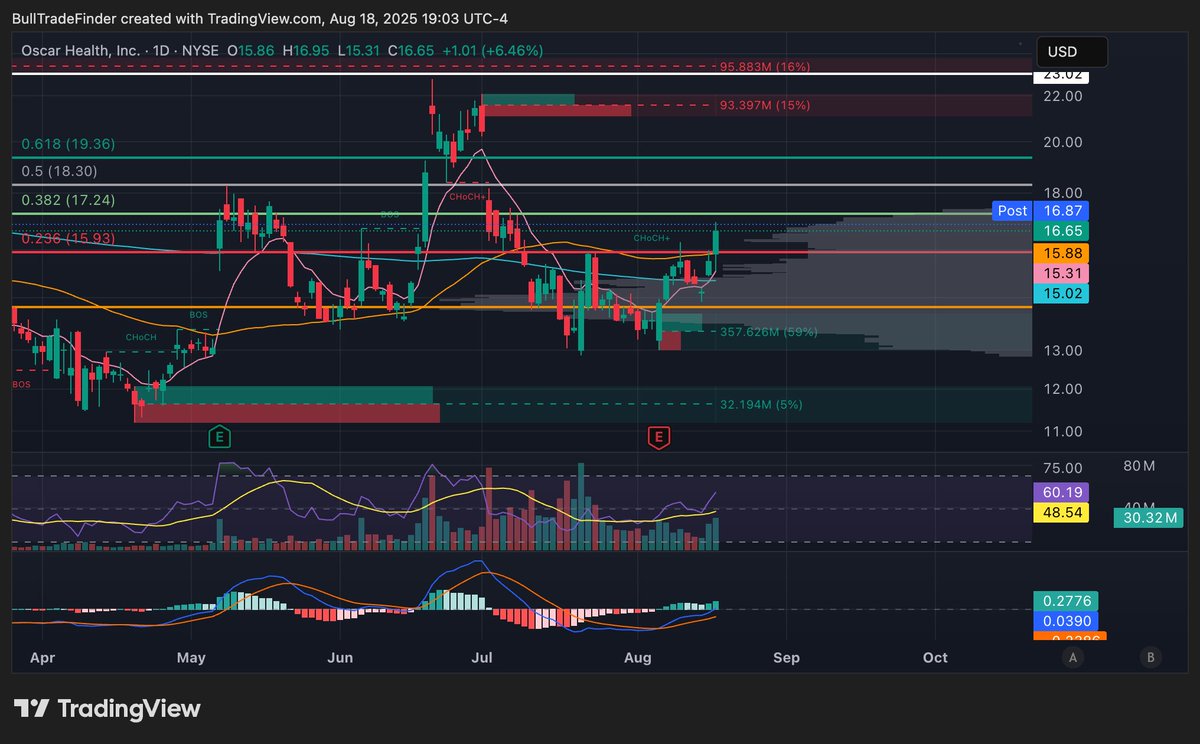 $OSCR We have bottomed. 📈 

ACA Extension is a high possibility within the next month. 

2026 and 2027 Guidance has been un-touched. 

If &amp; When ACA is extended 2026 and 2027 Guidance IMO instantly is 15%+ higher guide.

$17.24 is the next target then $18.30.