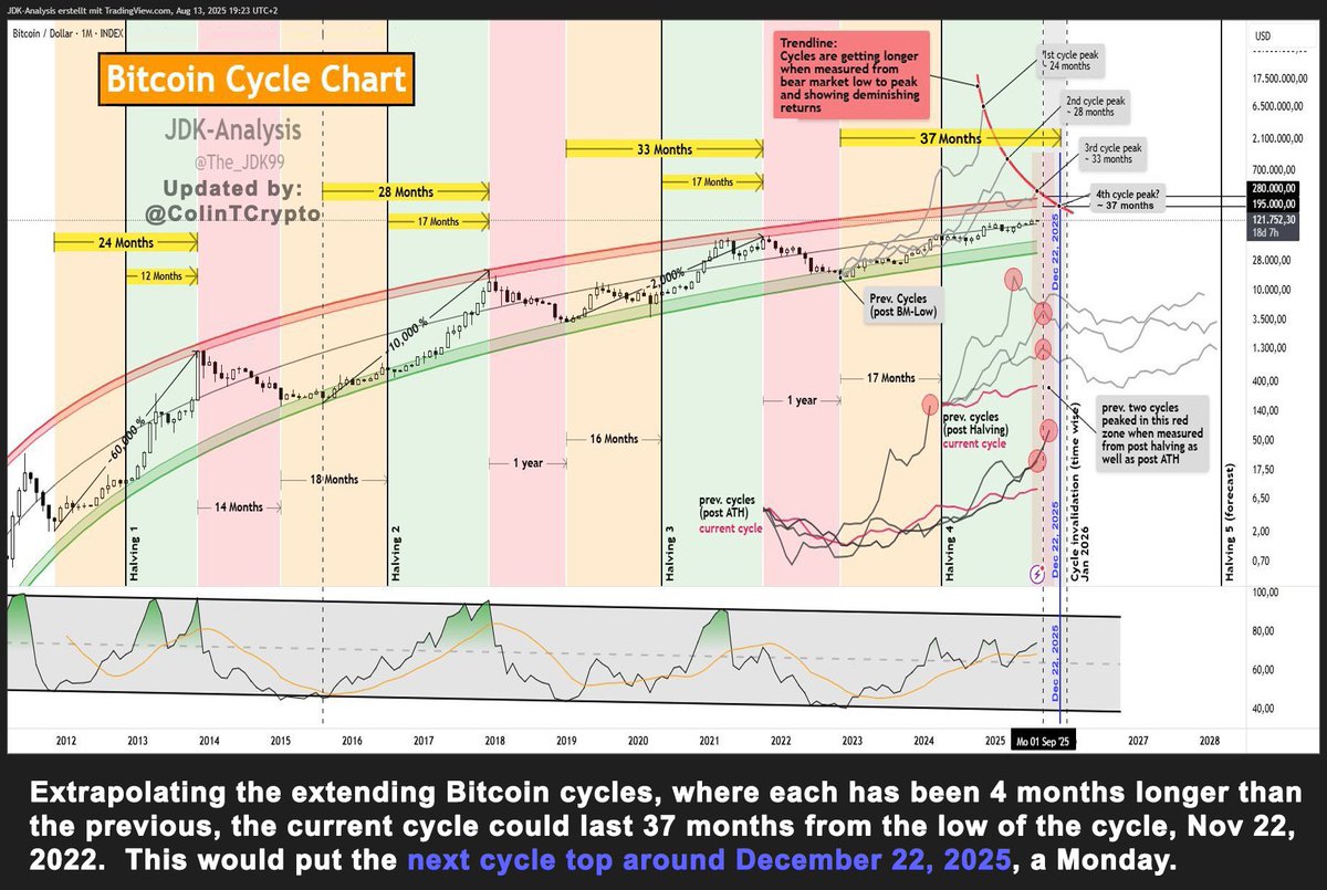 crypto Wall Street (@cryptowallst0) on Twitter photo ⏳ Wann erreicht #Bitcoin sein Top?
Im englischsprachigen Raum macht aktuell dieser Chart von <a href="/ColinTCrypto/">Colin Talks Crypto 🪙</a> die Runde – und bekommt viel Aufmerksamkeit. 👀
Ich hatte die ursprüngliche Version von he_JDK99 schon einmal hier geteilt. ⏳ Wann erreicht #Bitcoin sein Top?
Im englischsprachigen Raum macht aktuell dieser Chart von <a href="/ColinTCrypto/">Colin Talks Crypto 🪙</a> die Runde – und bekommt viel Aufmerksamkeit. 👀
Ich hatte die ursprüngliche Version von he_JDK99 schon einmal hier geteilt.