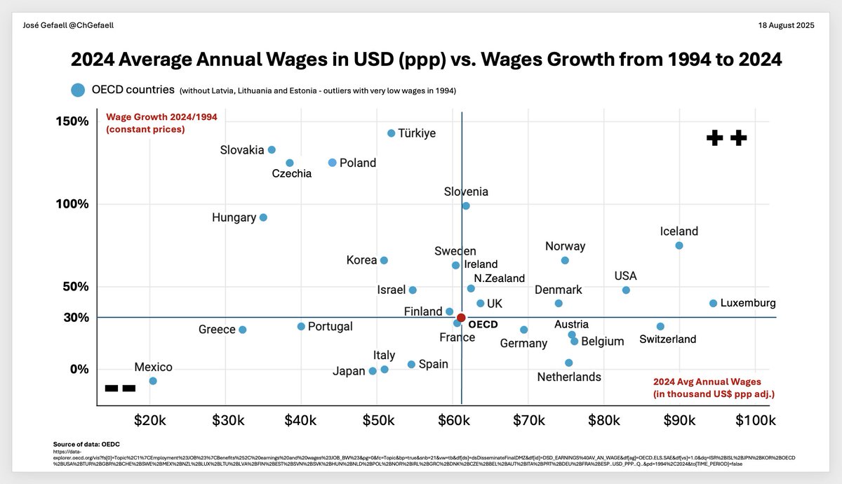 ChGefaell's tweet photo. 2024 Average Annual Wages of OECD countries in USD (ppp adjusted) vs. Wages Growth from 1994 to 2024:
Spain, Italy and Japan: Virtually no increase in real wages in 30 years (!), and below OECD average wage.
Portugal and Greece: Low wages but growing close to the OECD average.
Mexico: Disaster, catastrophe.