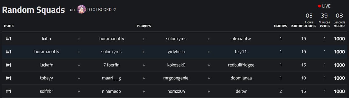 Won a game with 19 kills in Dixie's random squad zb cup with <a href="/kabinat0r/">kab</a> @Lorimari__ and <a href="/solouxyms/">solouxyms</a> W VIBES SQUAD 20 BOMB NEXT TIME😍 ($40)