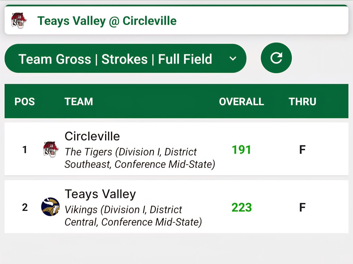 CirclevilleGolf's tweet photo. Girls defeated Teays Valley by 32 shots in a home match tonight at Pickaway CC! Congrats to Isaballe on earning medalist honors🥇with a 37 &amp; shout out to Aleigh for tying her best 9 hole score ever of 47! ⛳️🏌‍♀️🐯 https://t.co/X9FHqIEH3M
