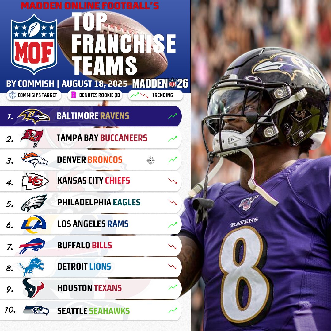 MOF_Bleacher's tweet image. 🚨🏈 THE WAIT IS OVER 🏈🚨

Proud to reveal MOF’s Top Franchise Teams for Madden ’26! 🎉
Graphics by yours truly, rankings powered w/ help from @T4Verts .
This is the ultimate guide heading into the Team Draft 👀🔥

👉 mofleagues.com/columns/madden…

#MOF #Madden26 #TeamDraft