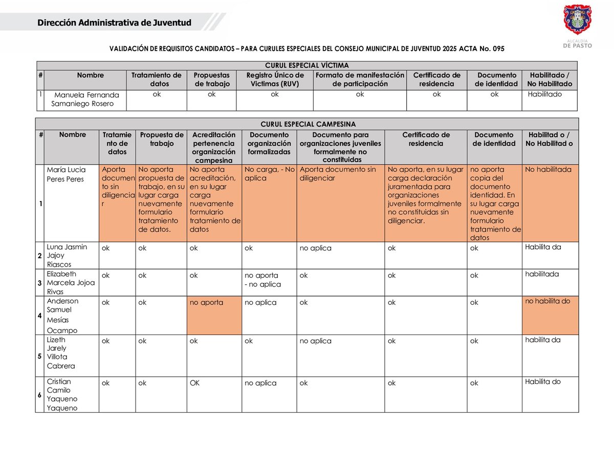 JuventudPasto's tweet photo. 📢 Validación de requisitos para las Curules Especiales del Consejo Municipal de Juventud 2025

✔️ Se revisaron inscripciones y soportes de los jóvenes postulados a las curules: https://t.co/lF7lKokaD3
