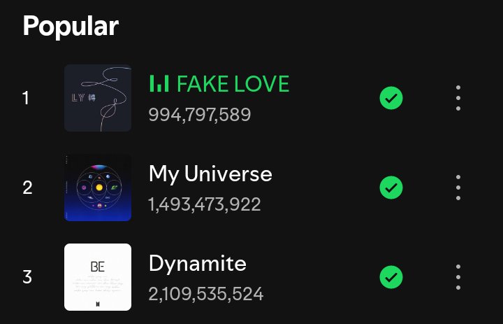 Fake Love is now only 5,202,411 streams away from reaching 1 BILLION!