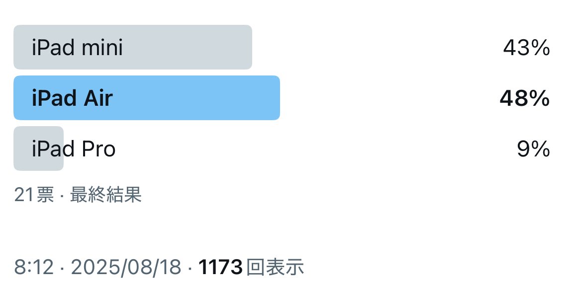 皆様アンケートへの回答ありがとうございました！
ずっとminiが優勢だったのに最後の最後でAirが抜いて行きました😳接戦！
更に迷うやつです🫠笑笑
用途によって、ホント人それぞれって事ですね！

皆様の便利なiPadの使い方もぜひお教えください🙋‍♀️