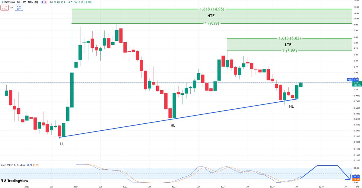 StonkChris's tweet photo. $BITF could be a generational swing trade from current levels.

If you zoom out to the monthly chart, it is making higher lows in an uptrend since 2020.

Monthly RSI is just now curling up along with price.

I have low and higher timeframe price targets of:

LTF: $4-6
HTF: $9-15 https://t.co/VX0igK3cP4