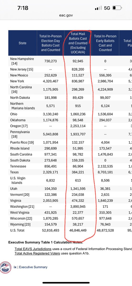 Stephen Spaulding (@steveespaulding) on Twitter photo The president is threatening to end mail-in votingāa power he lacks.
Hereās how many mail-in ballots were cast and counted in your state in the 2024 election, according to indispensable data from the bipartisan <a href="/EACgov/">Election Asst. Comm.</a>. The president is threatening to end mail-in votingāa power he lacks.
Hereās how many mail-in ballots were cast and counted in your state in the 2024 election, according to indispensable data from the bipartisan <a href="/EACgov/">Election Asst. Comm.</a>.