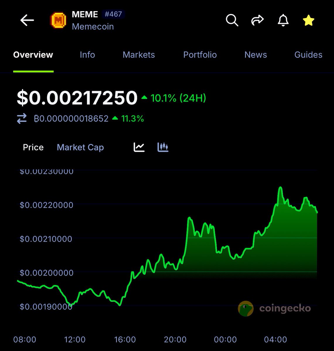 In the sea of red, we see $MEME rising in green🫡 

Holding the bag I never sold and am sure this will make a comeback 😁