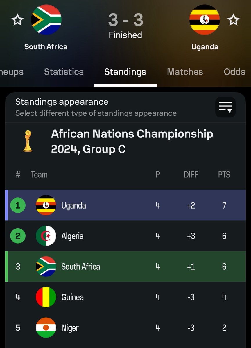 Uganda Cranes oyeeeee
Ayee ayeeeee, Uganda Cranes oyeeeeee 🇺🇬 🇺🇬 🇺🇬 🇺🇬