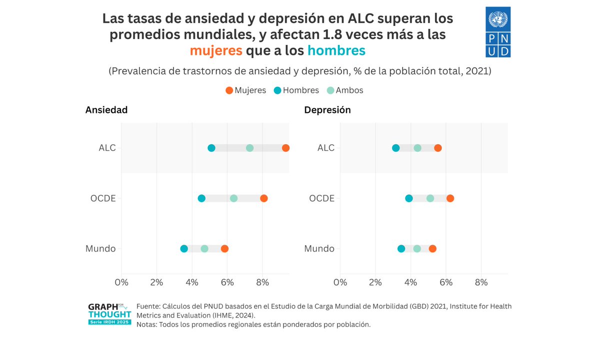 almudenaf's tweet photo. Los desafíos de salud mental no se distribuyen equitativamente en ALC. En base a los hallazgos preliminares del próximo Informe Regional sobre Desarrollo Humano 2025, vemos que la ansiedad y la depresión son 1.8 veces más comunes en mujeres que en hombres. https://t.co/zerJjtoRCR https://t.co/dIyChRtsHm