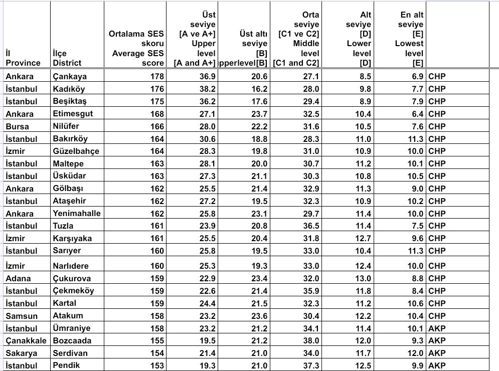 iriscibre's tweet photo. Türkiye'de 26.6 Milyon hanehalkının 292.6bini en üst seviye (A+) sosyoekonomik seviyede
(skor değerinin 50%'si eğitim, 30%'u gelir, 20%'si meslek)

3.22 Milyon hanehalkı ise A+ ve A seviyesinde
920.6bini İstanbul' da
132bini Kadıköy'de

370bin Ankara'da ve 15.2bin Çankaya'da yaşıyor

SES'e göre 2024 belediye seçim sonuçları
👇