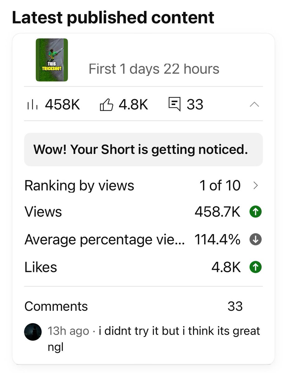 VisionaryUEFN's tweet photo. Most people think short form content doesn't funnel players, but with smaller maps it's very evident 📈 https://t.co/4TpOGlogJX