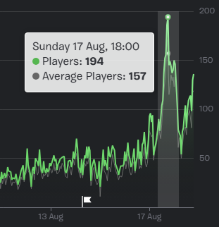 Most people think short form content doesn't funnel players, but with smaller maps it's very evident 📈