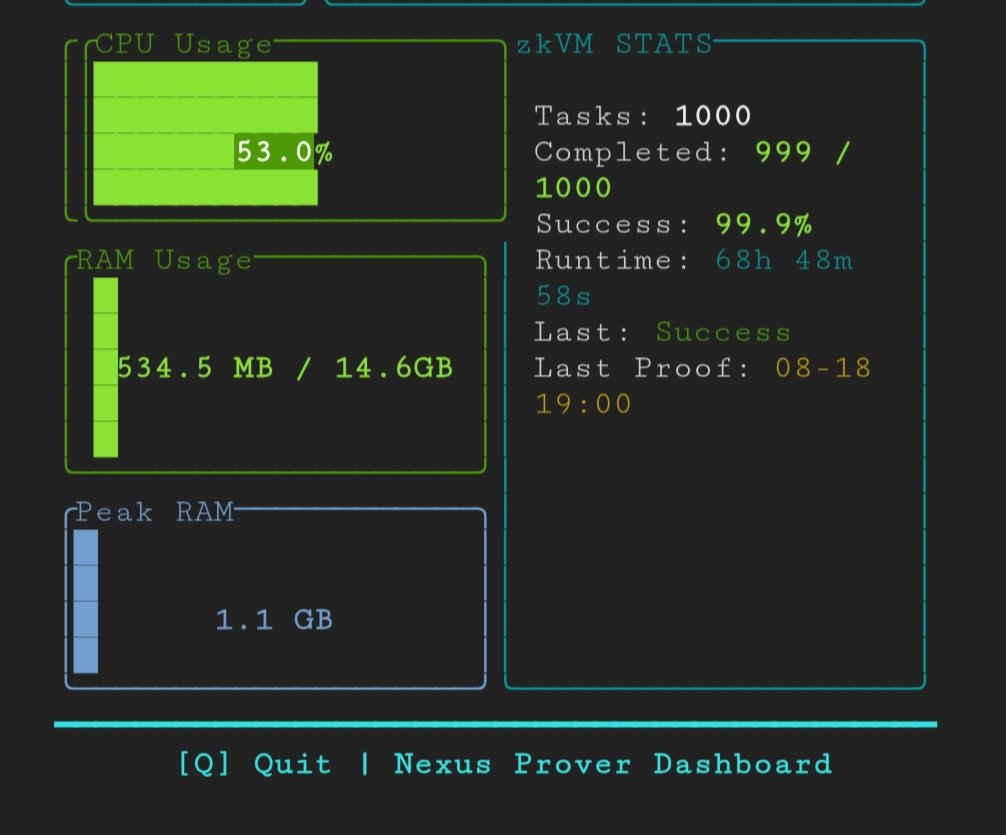 0xzvan's tweet photo. 🔥 zkVM grinding non-stop!
✅ 1000 Tasks
⚡ 99.9% Success
🖥️ CPU: 53% | RAM: 534MB / 14.6GB
⏱️ Uptime: 68h 48m

Last proof: 08-18 19:00
Nexus prover on fire 🔥
@NexusLabs
#NexusTutorial #NexusinMyArea https://t.co/1eqkUfZBlG