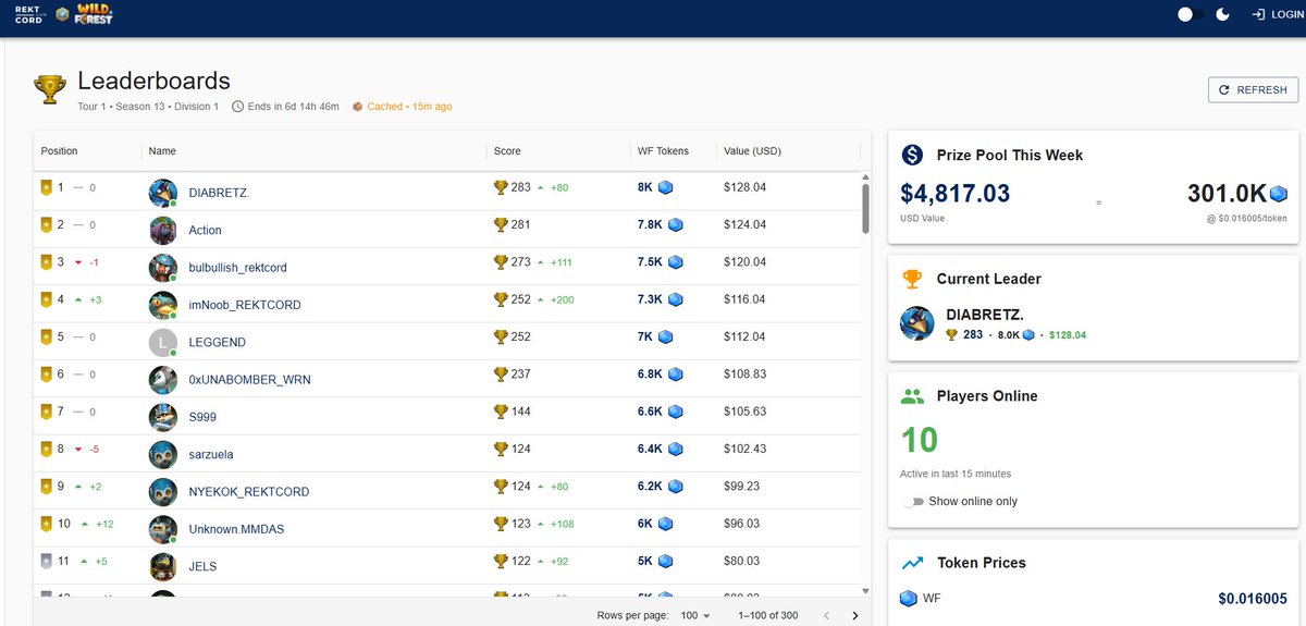 Big thanks to <a href="/Skkippy07/">Skippy</a> for building an awesome site to track Wild Forest 🌲The community keeps leveling us up. Now all we need is <a href="/playwildforest/">Wild Forest</a> 's public API and it’s gonna be lit. 📷 🔥

wf.rektcord.com

#lordish