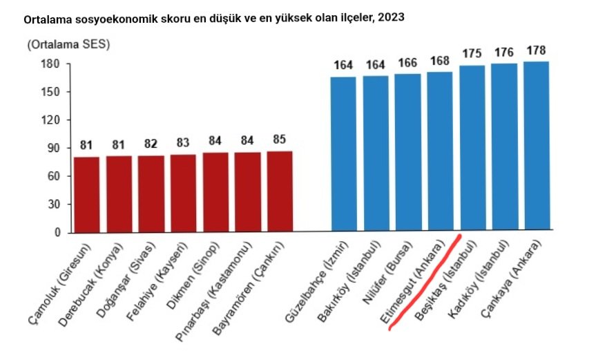 İlk belediye başkanı olduğumuz 1999 yılında gecekondularıyla bilinen ve taşra şehir olarak anılan Etimesgut'un; Türkiye İstatistik Kurumu (TÜİK) "Sosyoekonomik Seviye 2023" verilerine göre Türkiye'nin sosyo ekonomik seviyesi en yüksek 4. ilçesi olması bizleri hem mutlu etti hem