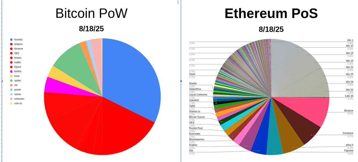 Evan Van Ness 🧉 (@evan_van_ness) on Twitter photo When Lido attempted to centralize ETH staking, the Ethereum community reacted.
ETH staking remained decentralized.
Lido is now down to 24.5% of Eth staked, plus it has improved its governance and added <a href="/Obol_Collective/">Obol Collective</a> distributed validator staking. It's hardly a monolithic When Lido attempted to centralize ETH staking, the Ethereum community reacted.
ETH staking remained decentralized.
Lido is now down to 24.5% of Eth staked, plus it has improved its governance and added <a href="/Obol_Collective/">Obol Collective</a> distributed validator staking. It's hardly a monolithic
