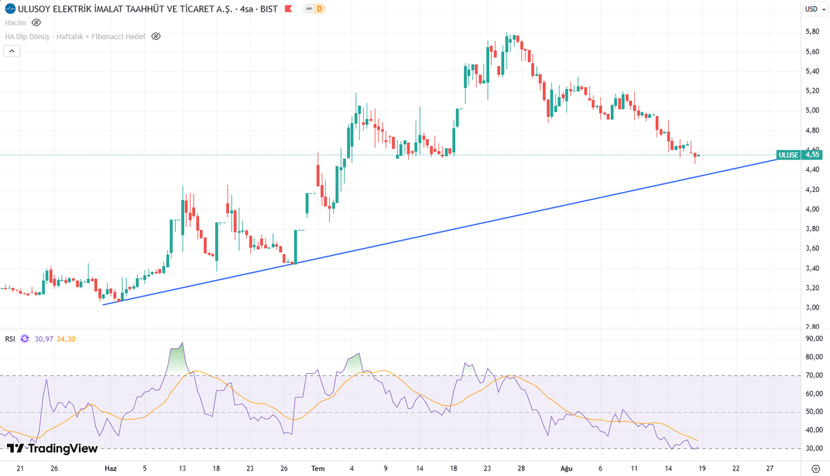 KIRBEY53's tweet photo. #uluse nin 4 saatlik ve haftalık usd görünümleri...
Enerji firmalarının usd cinsinde görünümlerini de dikkate almak gerekiyor, belkide uyuncu usd ile çalışıyordur :))) https://t.co/4LIZidbJv0