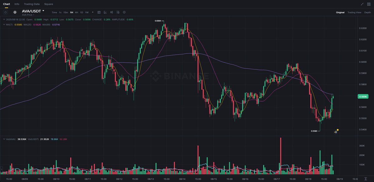 cryptopredict61's tweet photo. Momentum building on AVA – currently priced at $0,5701. Eyes on this one!
#SilentGains #risingcoin #TimingMatters #NowOrNever #crypto #OneShotOpportunity #cryptonews #ThisWasASignal #economy #investment #NowItBegins #NextBigAltcoin https://t.co/4yAohnSrDR
