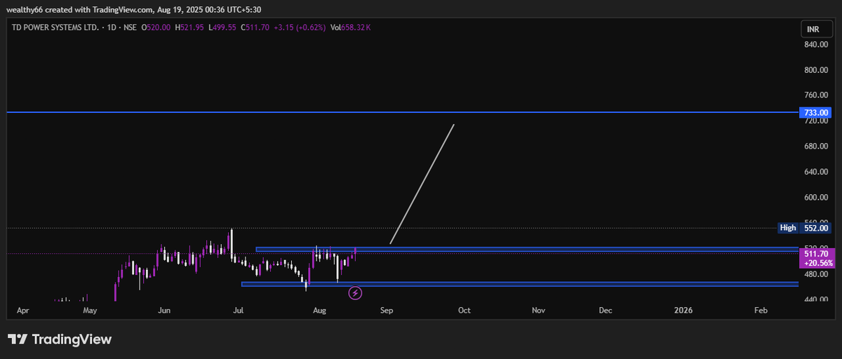 magical_tr57912's tweet image. #TDPOWERSYS LTD                      ATH BREAKOUT STOCK           #STOCKTOWATCH