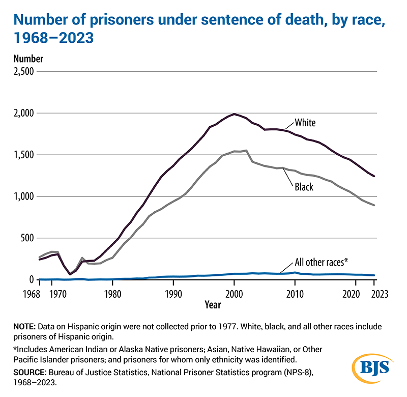 BJSgov's tweet photo. In a BJS report on capital punishment, 1,243 (57%) prisoners under sentence of death at yearend 2023 were white and 895 (41%) were black. Read the full report to learn more: https://t.co/WZaSZ9XSZa. #BJSstats #justicestatistics @officialFBOP https://t.co/onegoROfLU