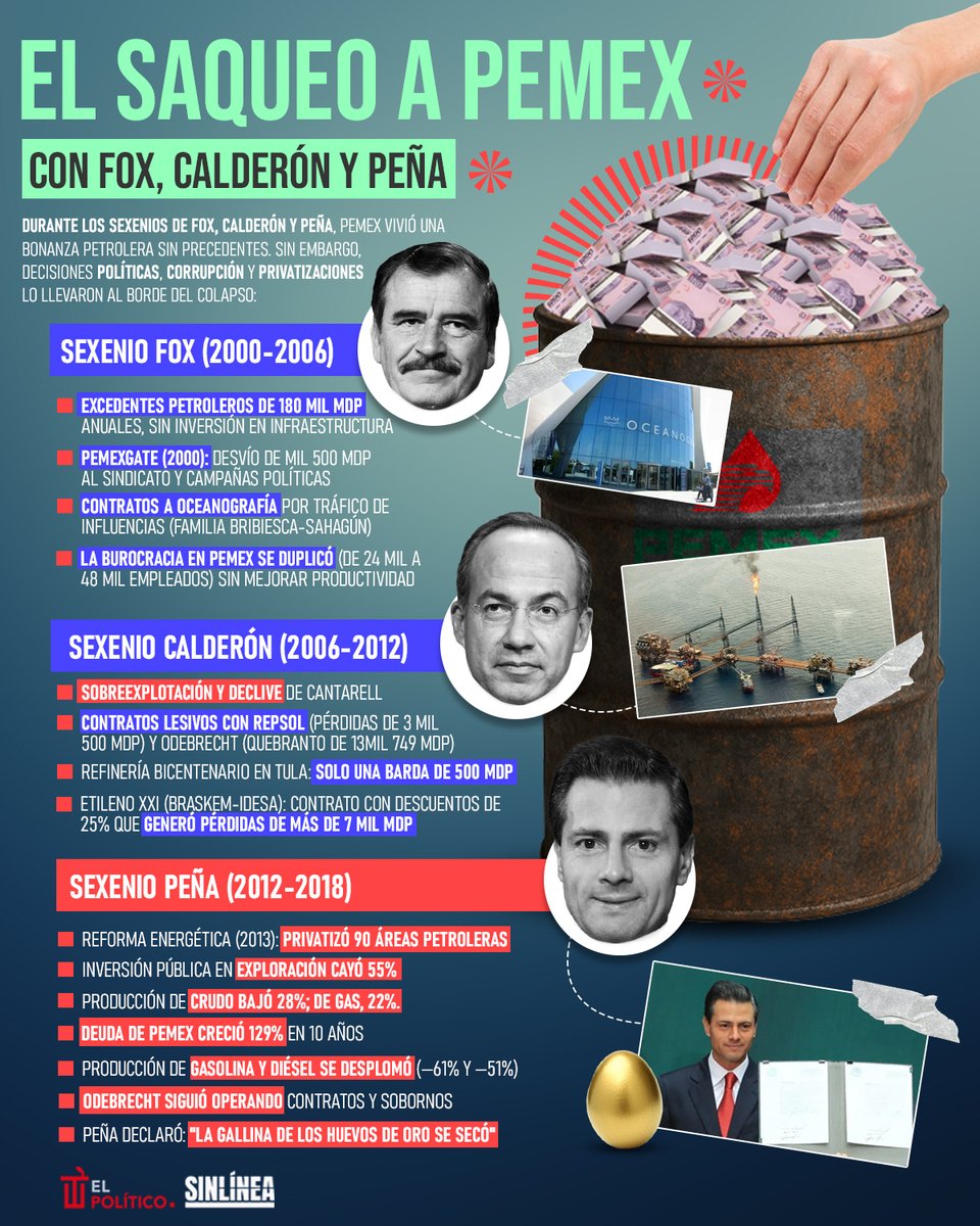 SinLinea_Mx's tweet image. Hijos de la chin… 🤬

🔴 ¿Y todavía tienen el descaro de cuestionar el plan de rescate a #Pemex? 🛢️💸 | Primero que rindan cuentas por el saqueo 👇🏻