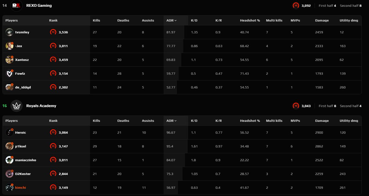 Thanks for carry team &lt;3 
Very rough game for me
<a href="/Royals_EC/">Royals</a>