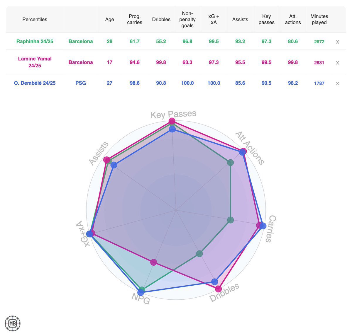 Dembouzinho❤️💙 tweet media